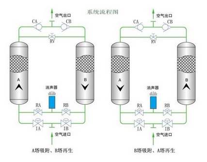 零气耗吸附式空气干燥机介绍