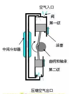 往复压缩机的润滑特点