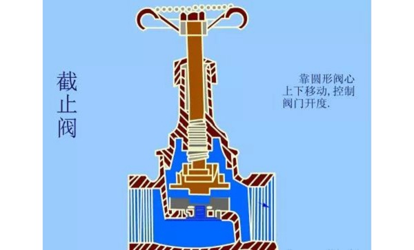 截止阀为什么要低进高出